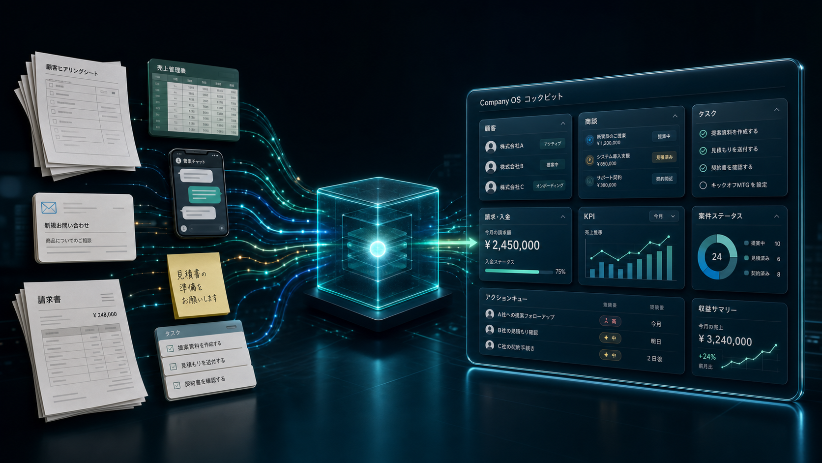 紙、Excel、チャット、請求、タスクに散らばった業務が、経営基盤を通ってダッシュボードへ統合される図